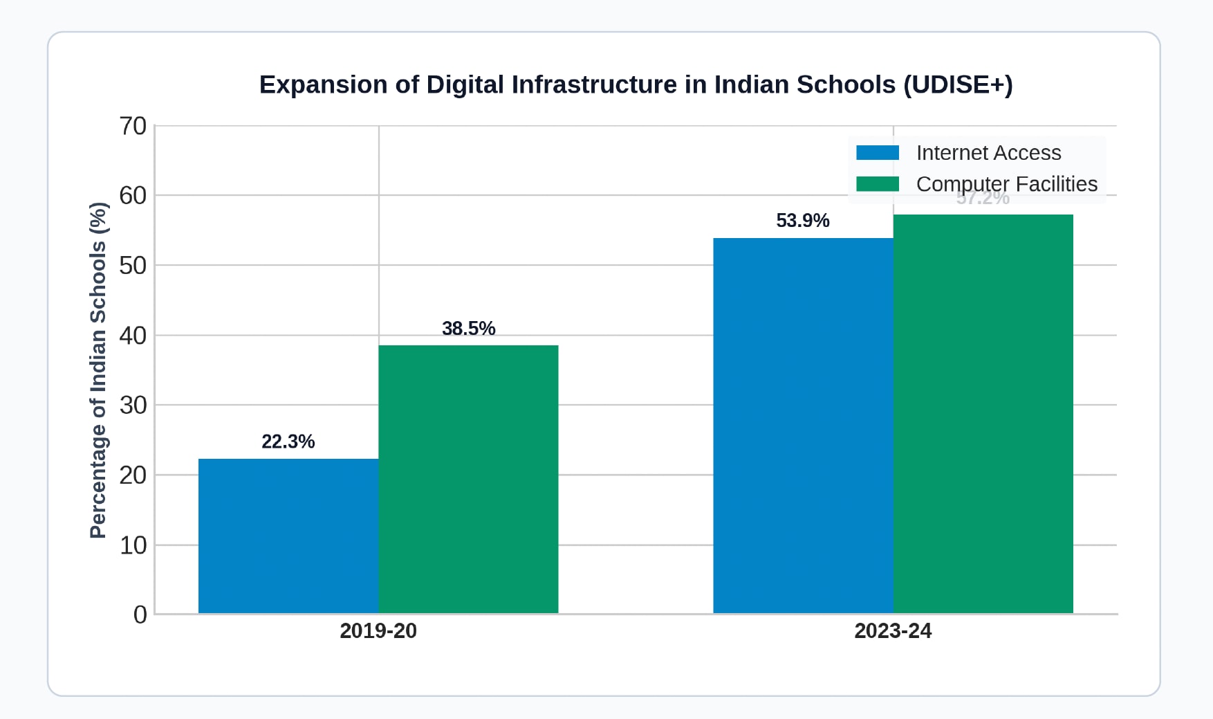 expension of digital infrastructure in indian schools