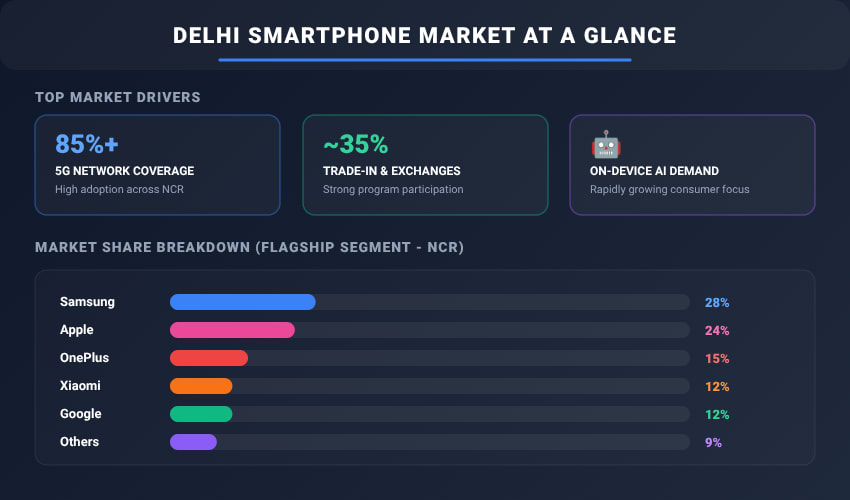 Delhi smartphone market in 2026