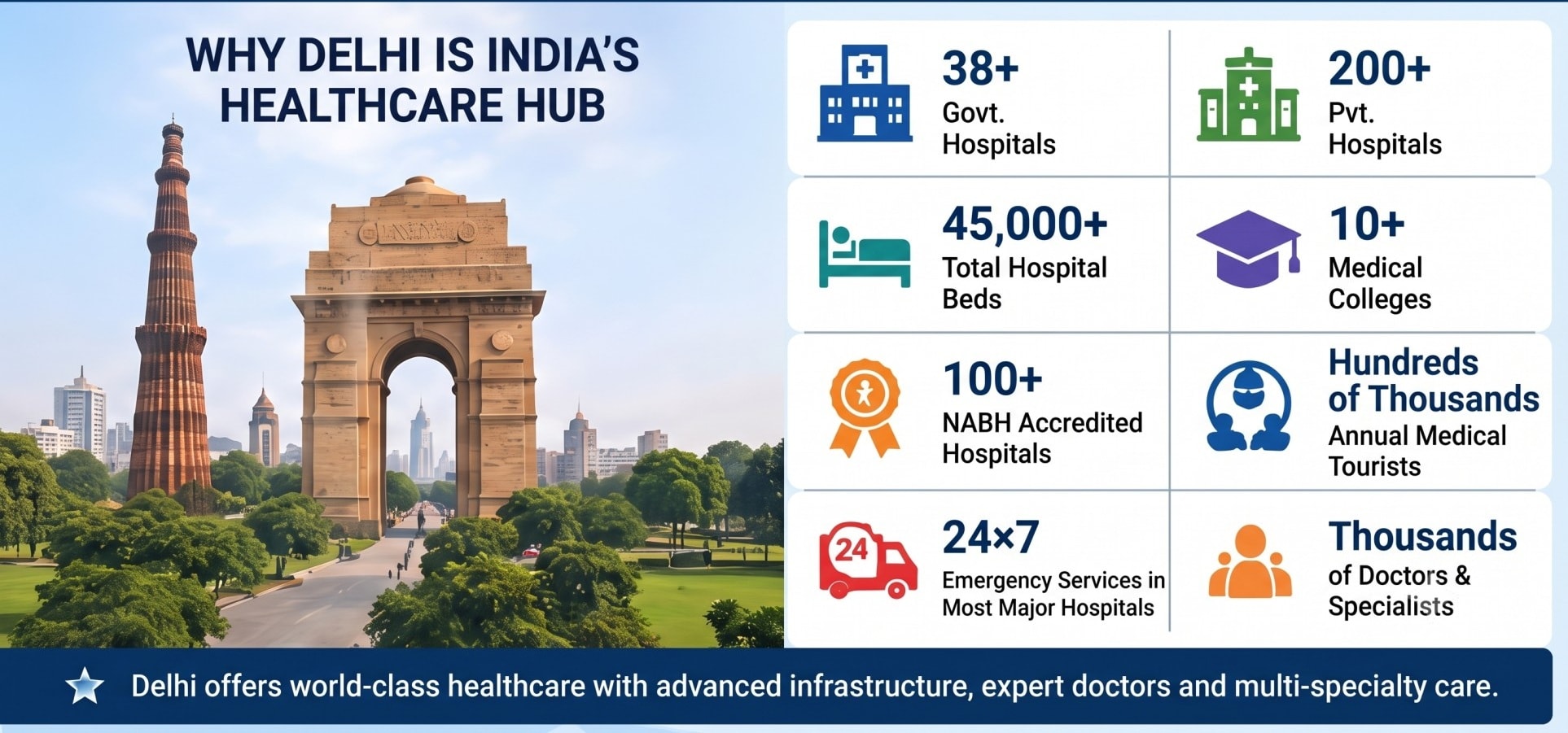 Why Delhi Is India's Healthcare Hub