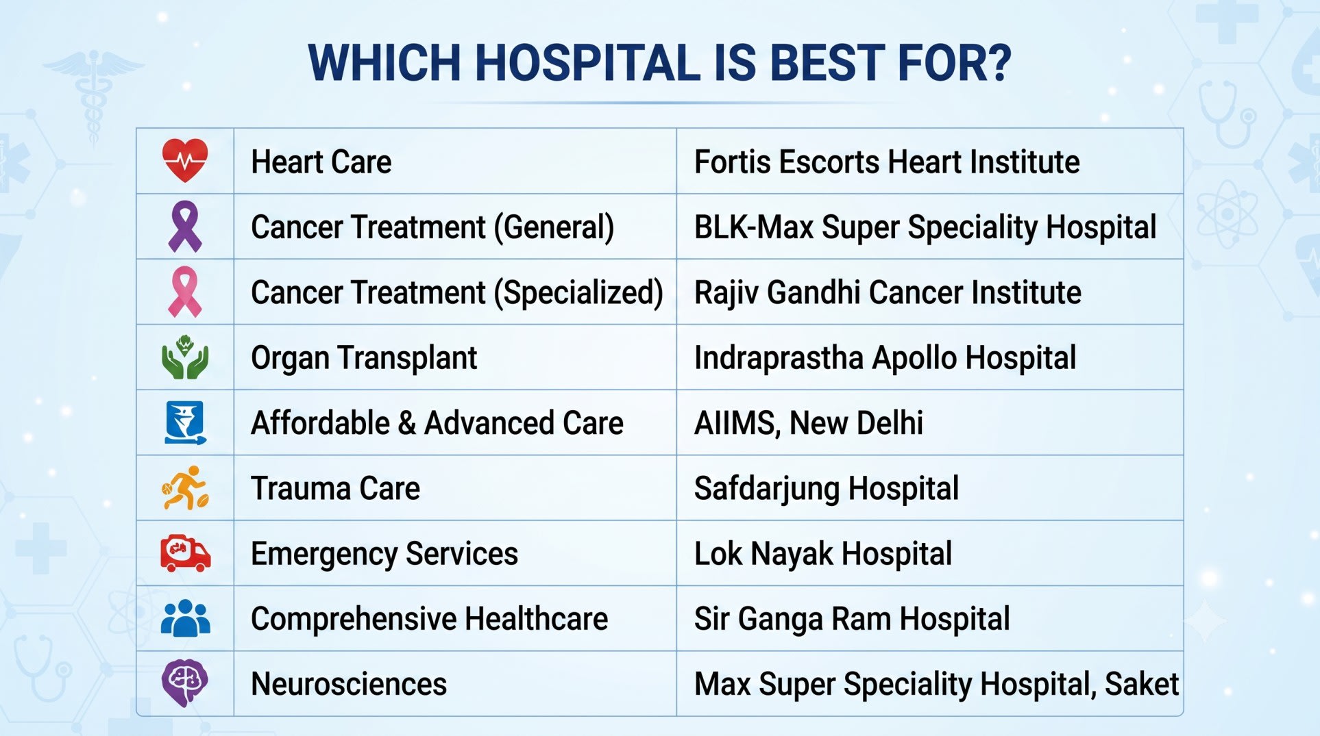 which hospital is best for | Top 10 hospital in delhi