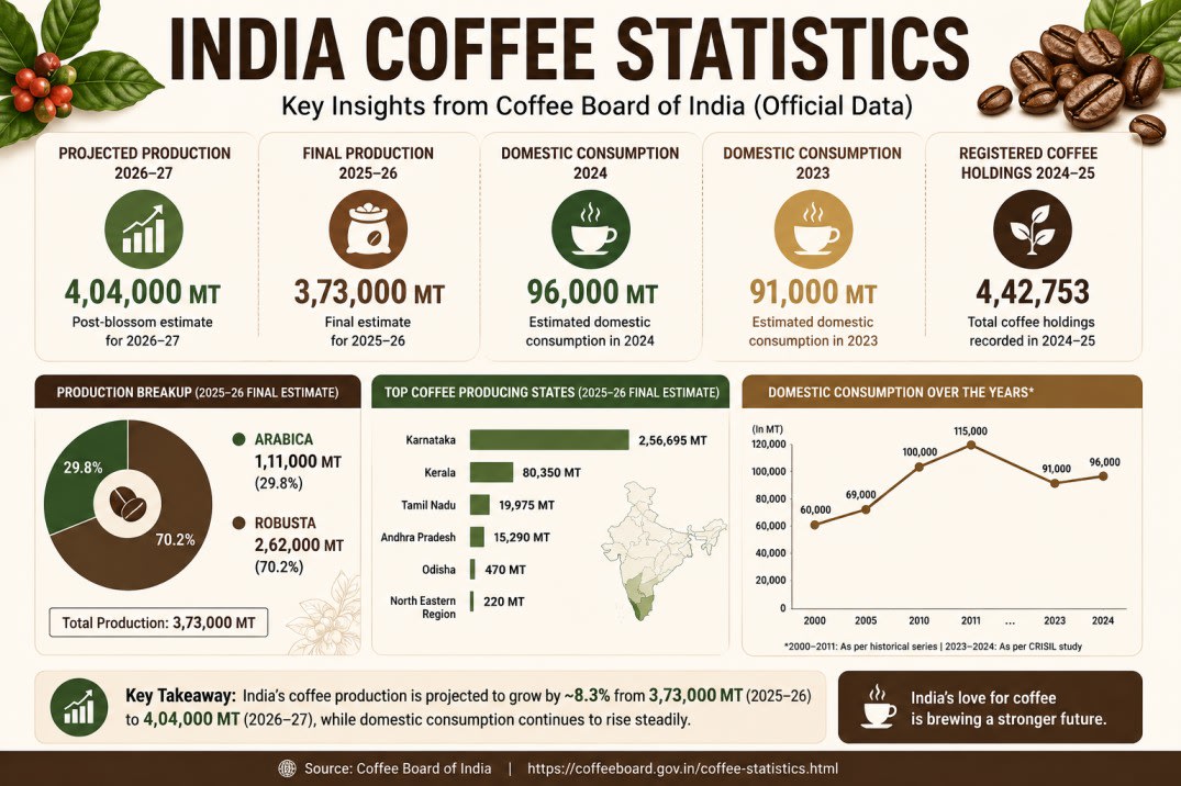 India’s Coffee Industry at a Glance