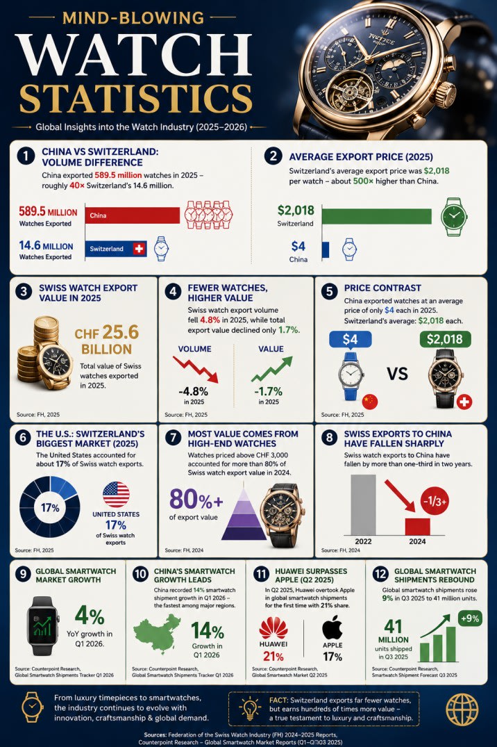 Global Watch Industry Statistics