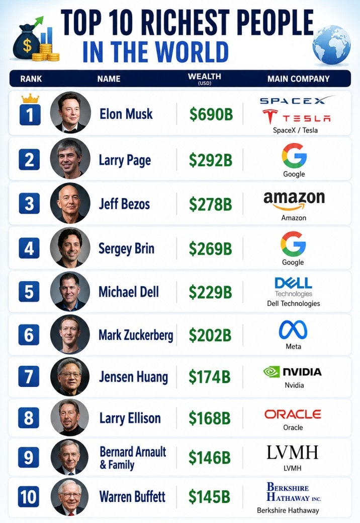 top 10 richest men in the world