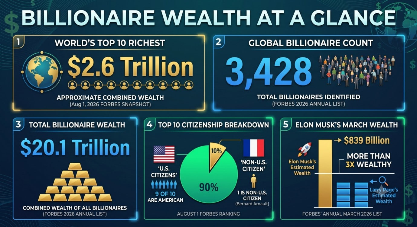 billionaire wealth at a glance