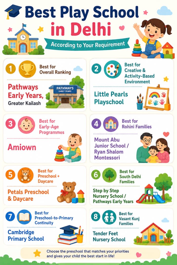 top 10 placschool in delhi according to your requirement