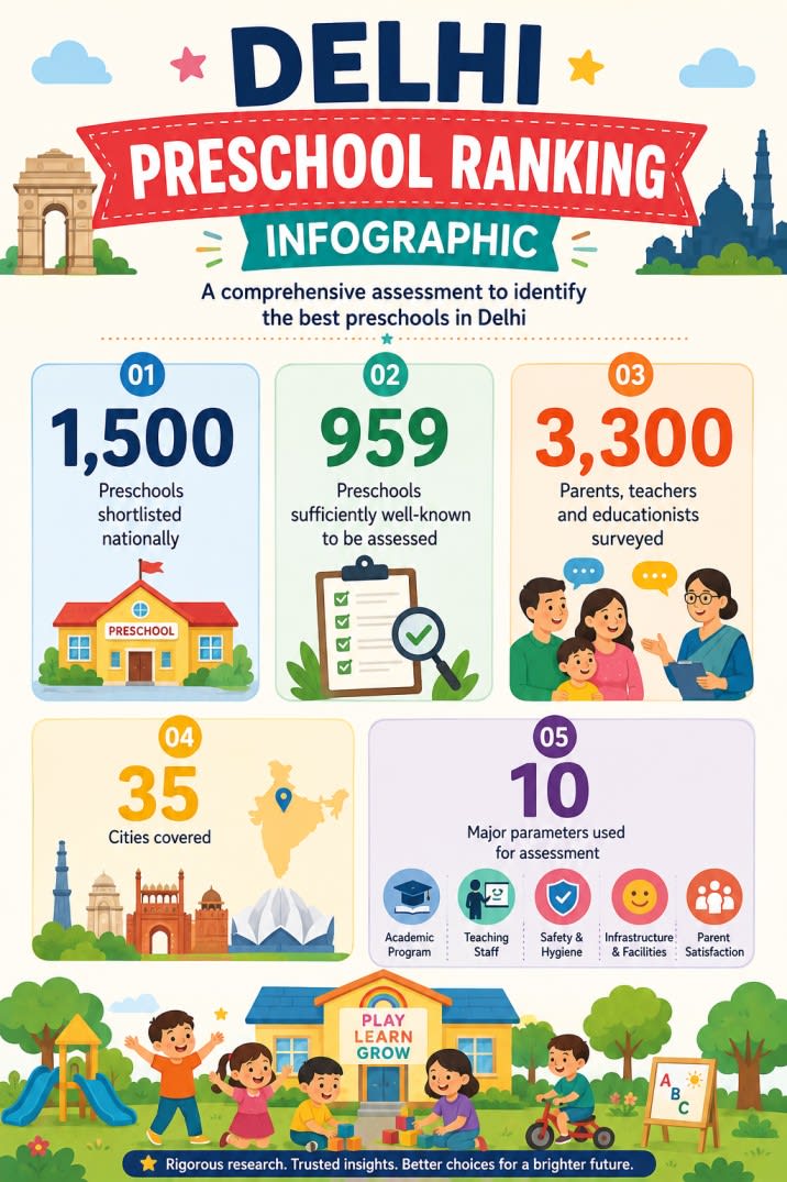 statistics related to top playschools in delhi