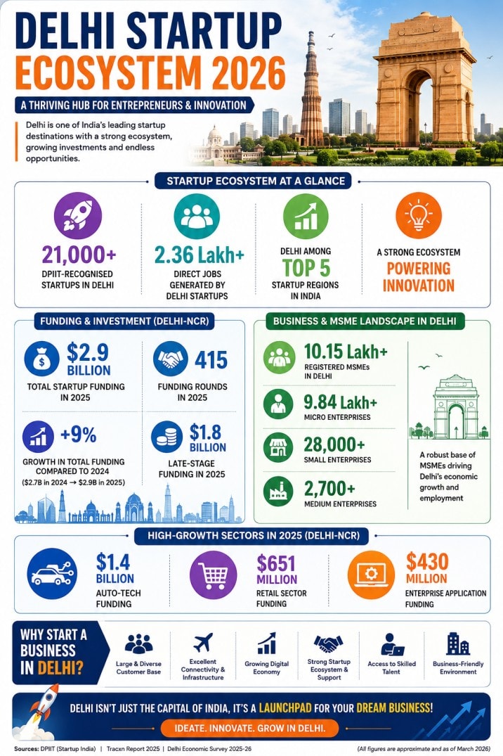 Some Statistics Related to Delhi Start-up