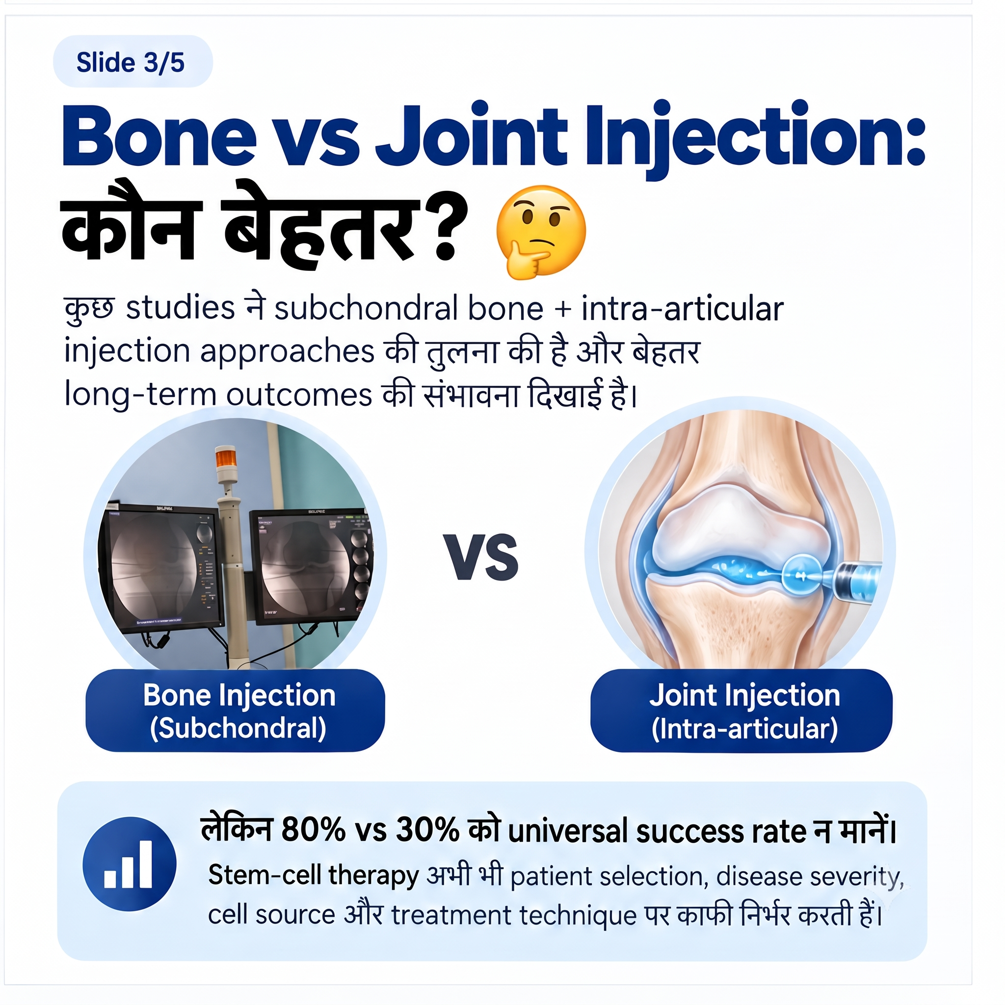 Bone vs Joint Injection: 80% vs 30% success rates