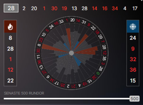 Statistik