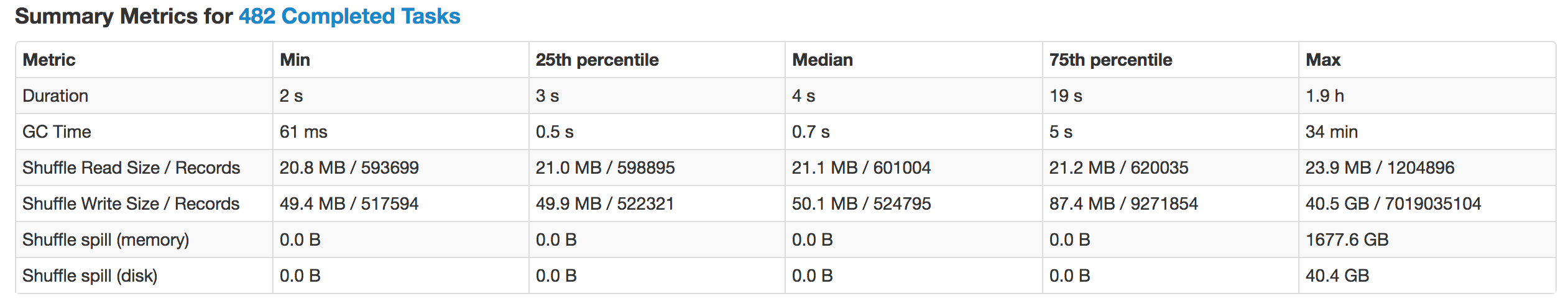 data skew