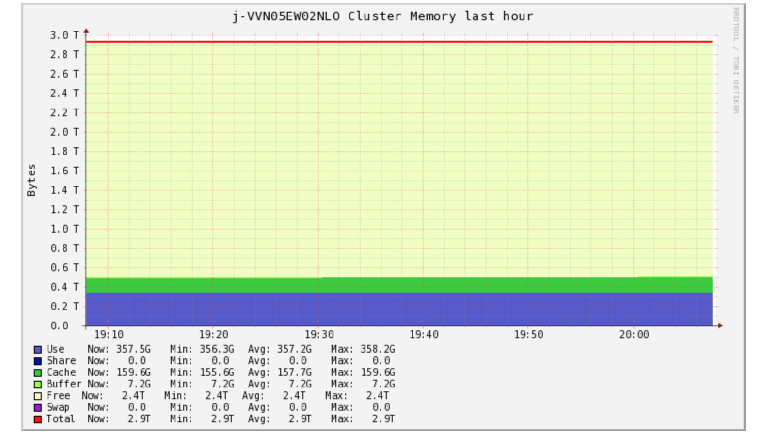 Memory Spark Cluster