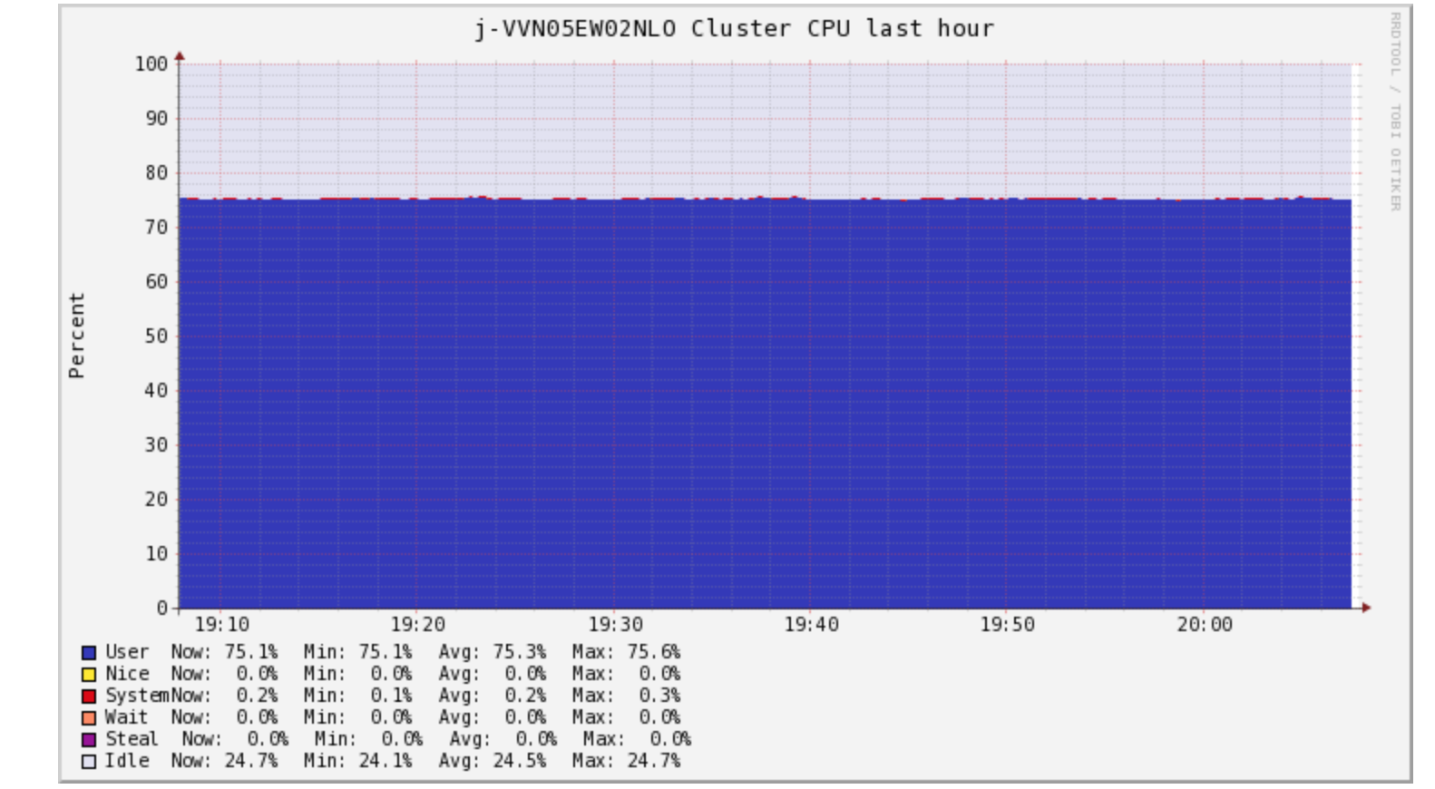 CPU Utilisation Spark Cluster