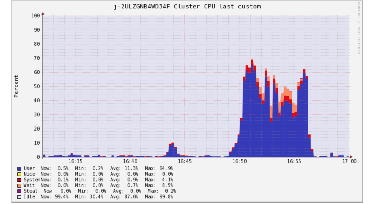 CPU Utilisation Spark Cluster