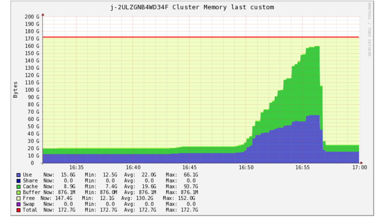 Memory Utilisation Spark Cluster