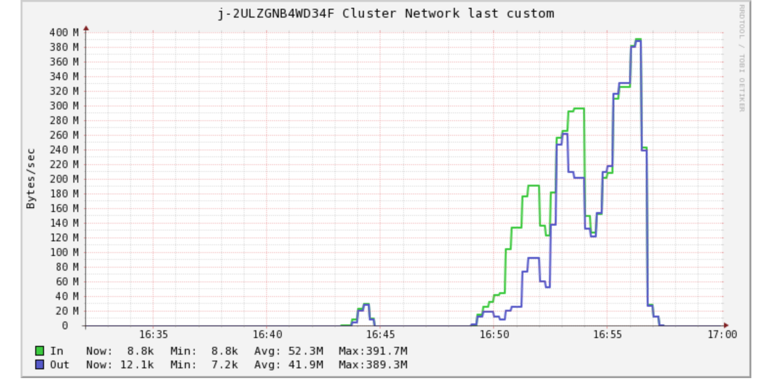 Network Utilisation Spark Cluster