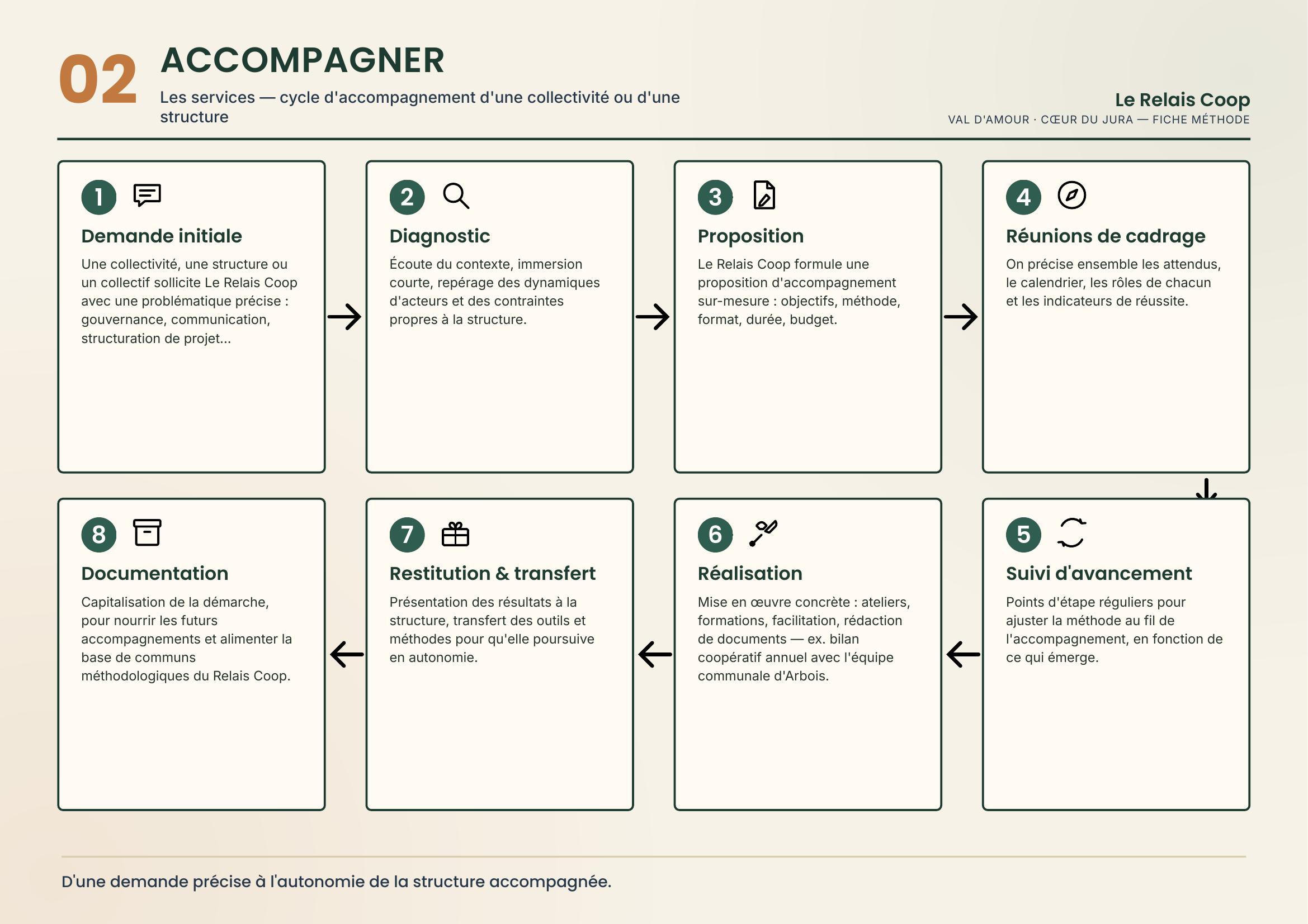 Cycle d'accompagnement d'une collectivité ou d'une structure