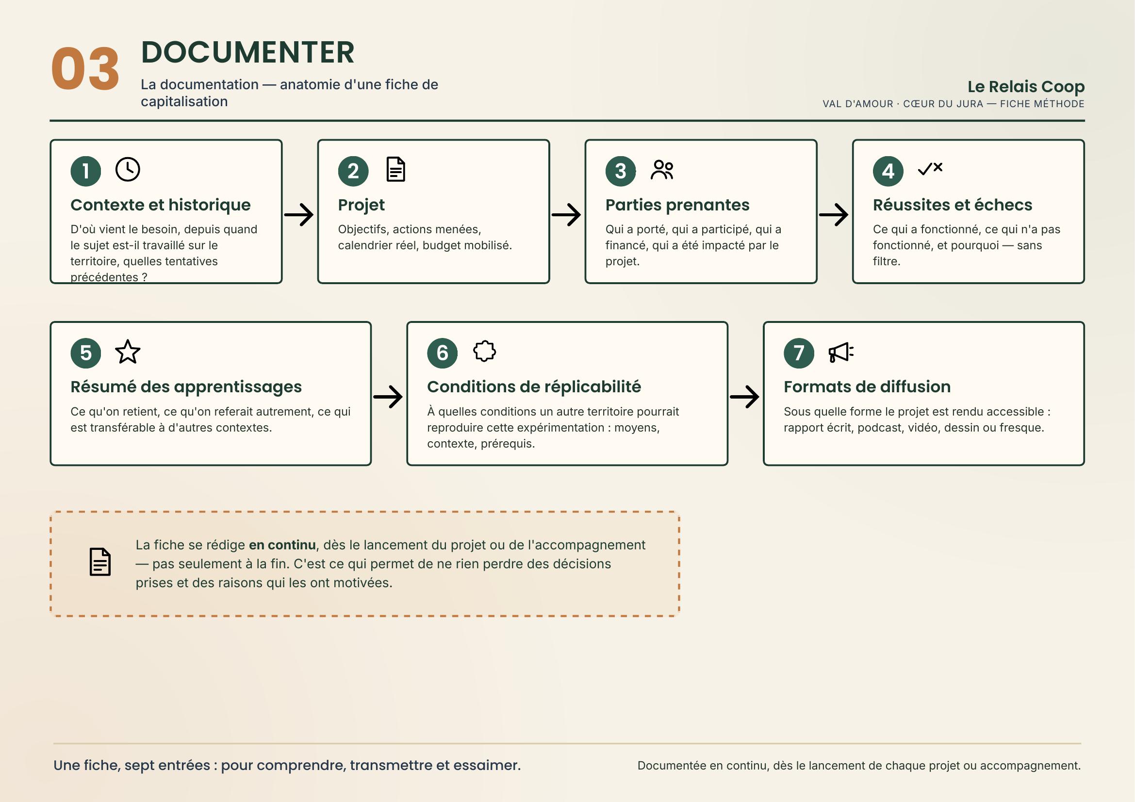 Anatomie d'une fiche de capitalisation