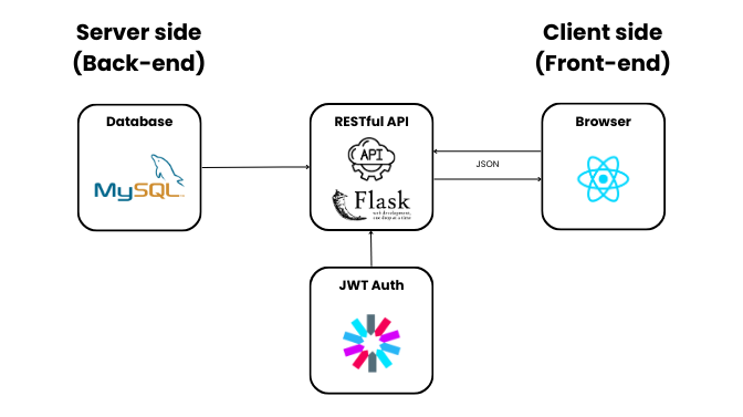Tech Stack