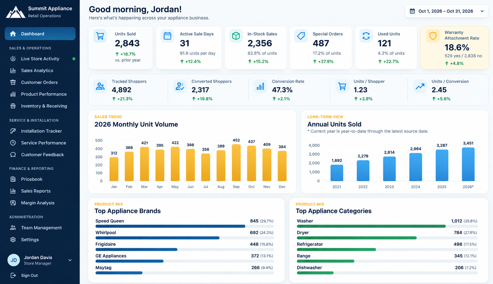Owner and management dashboard