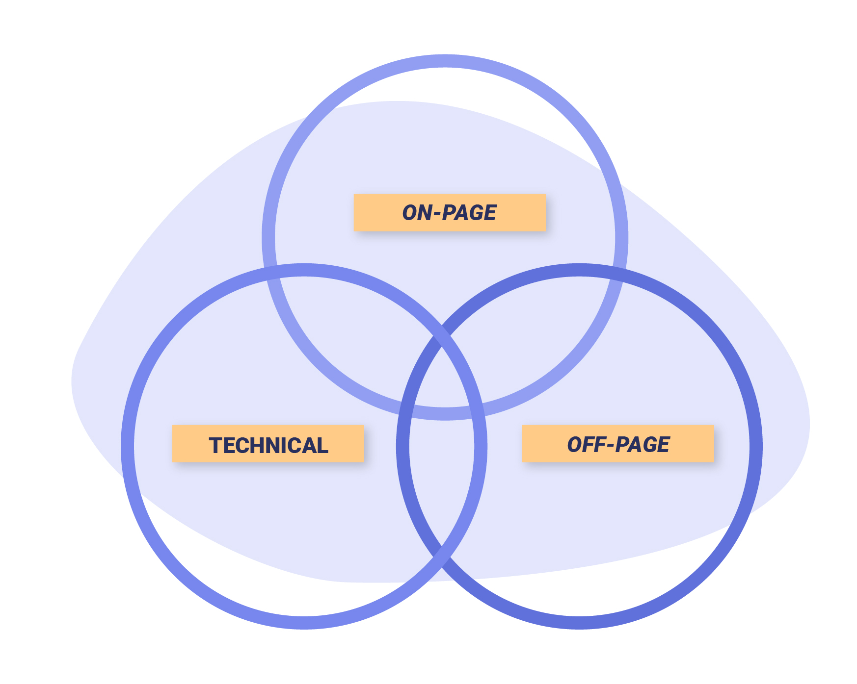 The Crucial Elements Of SEO