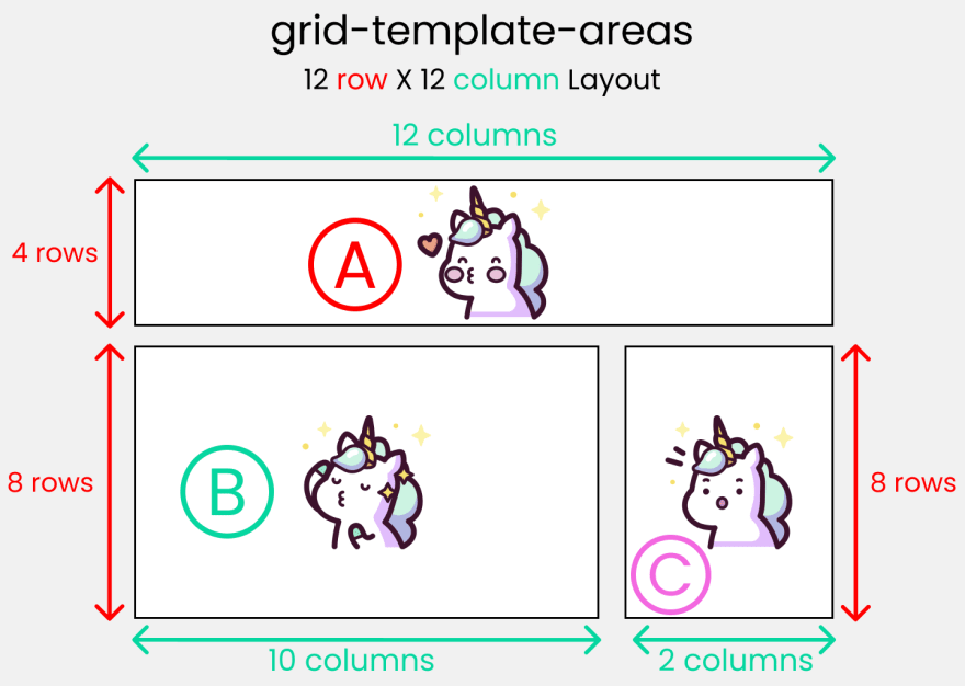 Thuộc tính grid-template-areas