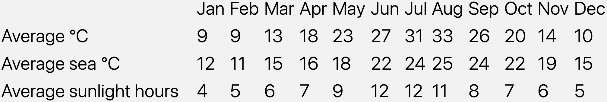 Halkidiki - Greece climate per month