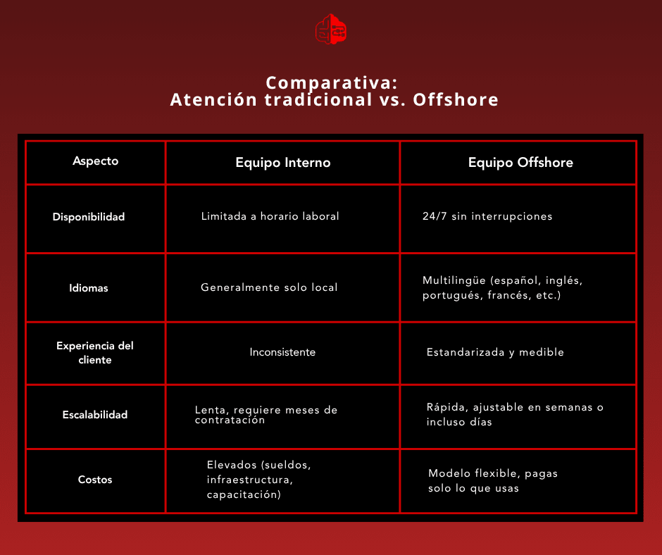 Tabla comparativa de atención al cliente tradicional vs offshore para pymes con diferencias en costos, idiomas y disponibilidad.