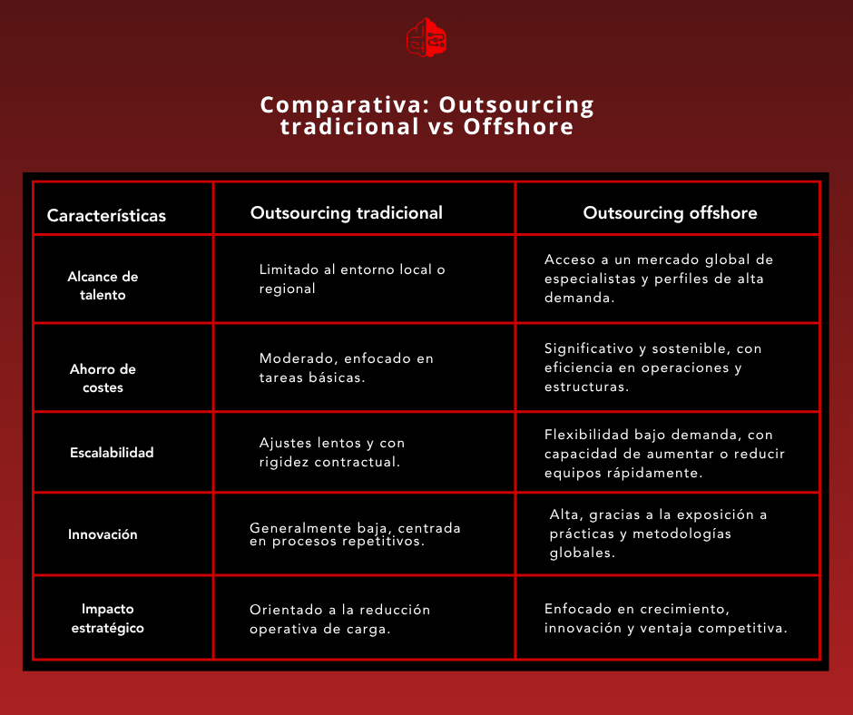 outsourcing offshore pymes comparativa con outsourcing tradicional