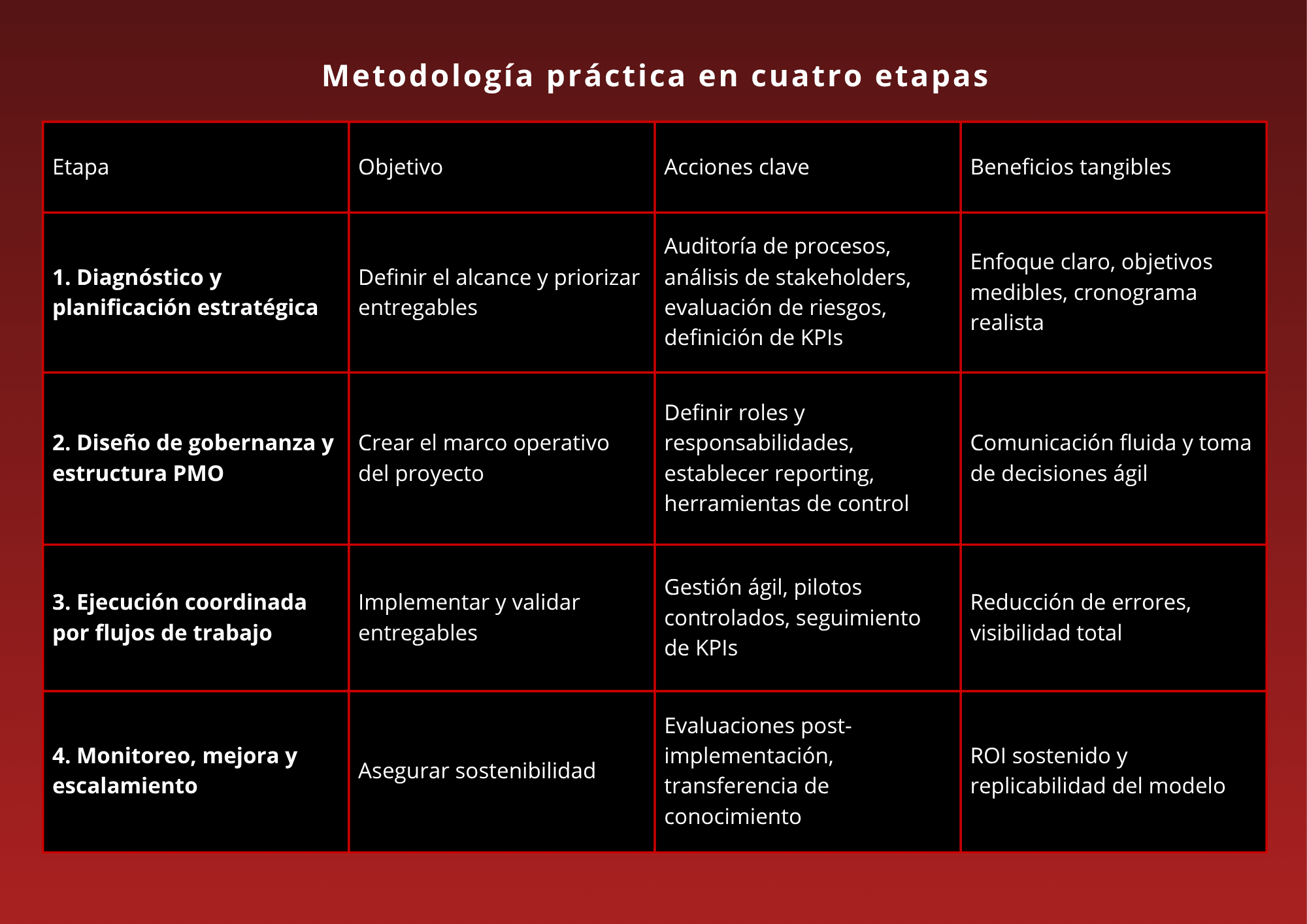 Metodología de implementación de proyectos complejos en seguros con etapas y herramientas clave