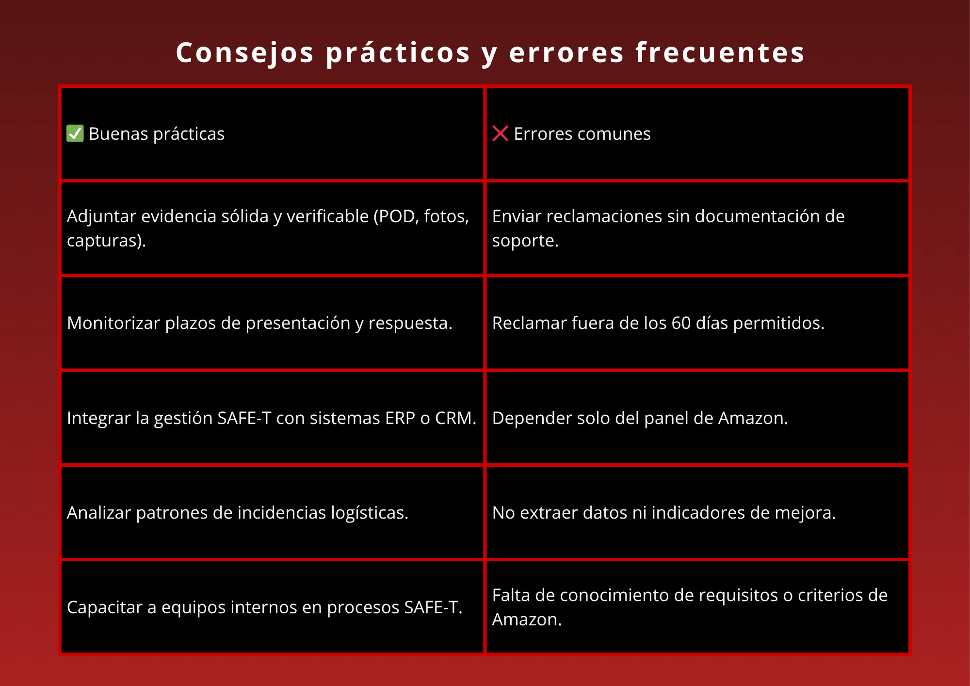 Gráfica horizontal mostrando el aumento de reclamaciones SAFE-T en Amazon y su impacto en la gestión logística.