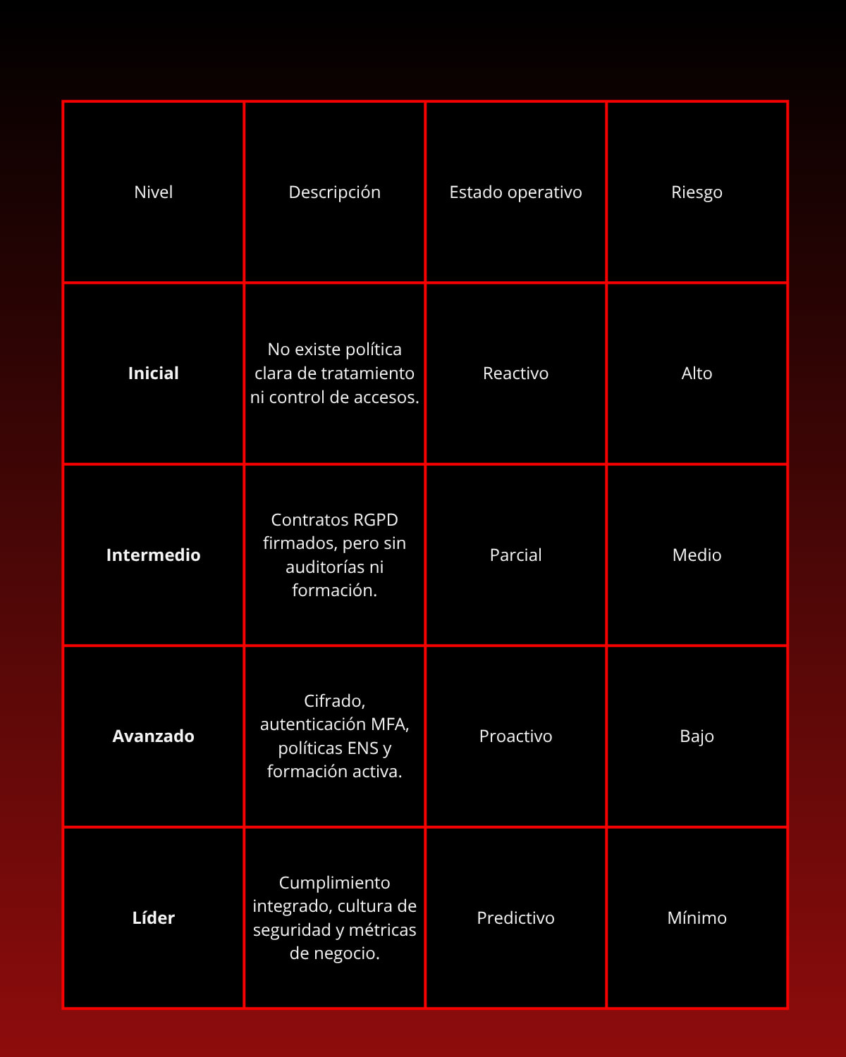 Indicadores de madurez en seguridad financiera externalizada: auditorías, controles tecnológicos y talento especializado bajo demanda.