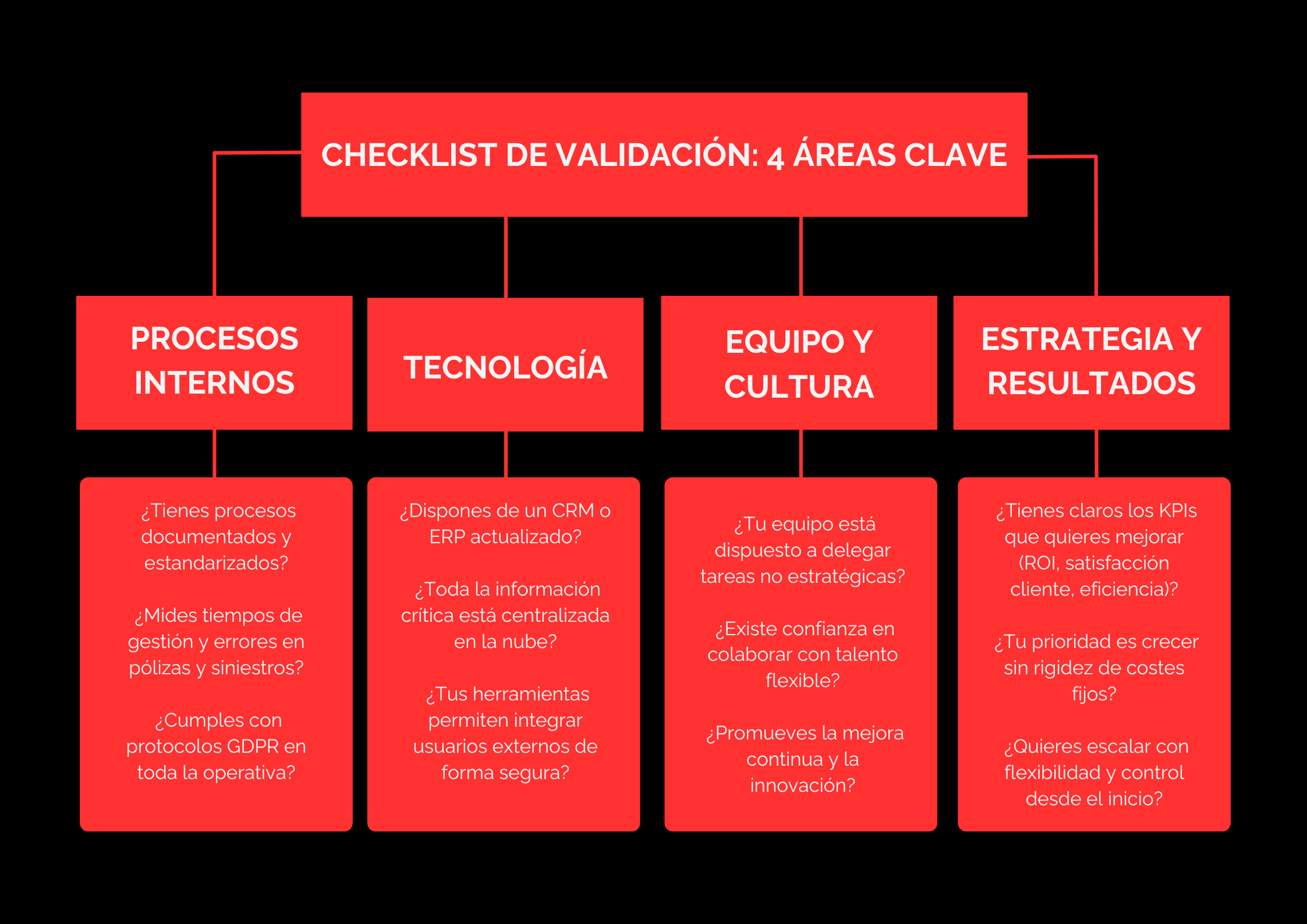 Checklist de validación IA generativa