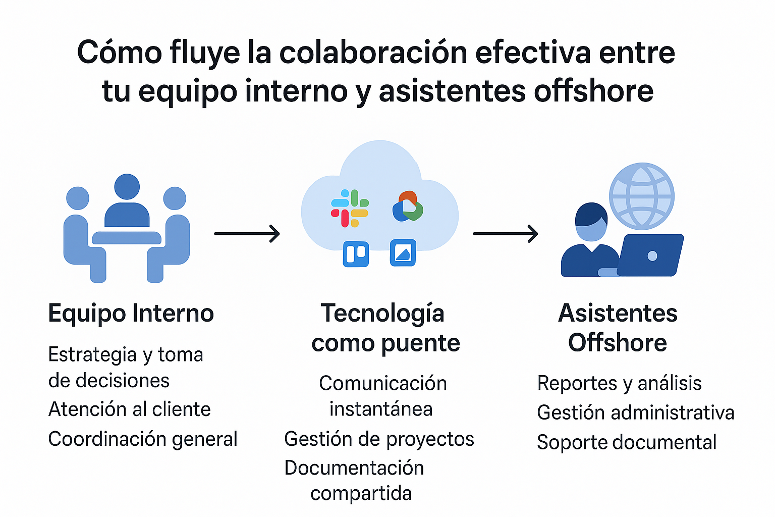 Colaboración efectiva entre equipos internos y asistentes offshore de Xternus