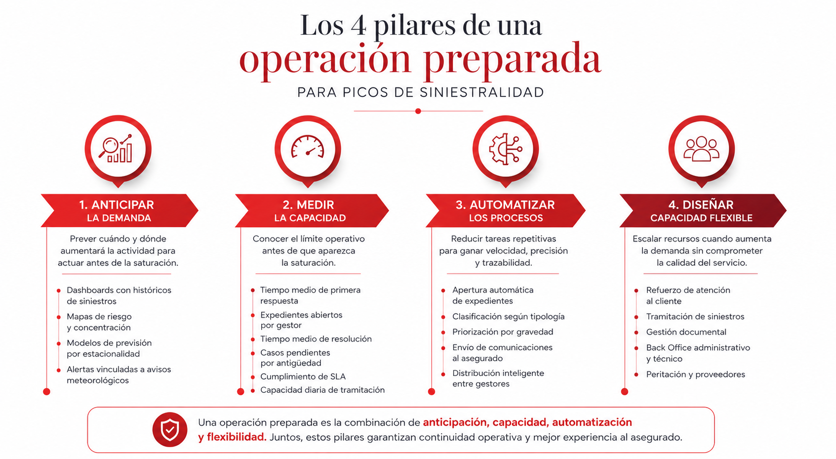 Los cuatro pilares de una operación preparada para gestionar picos de siniestralidad