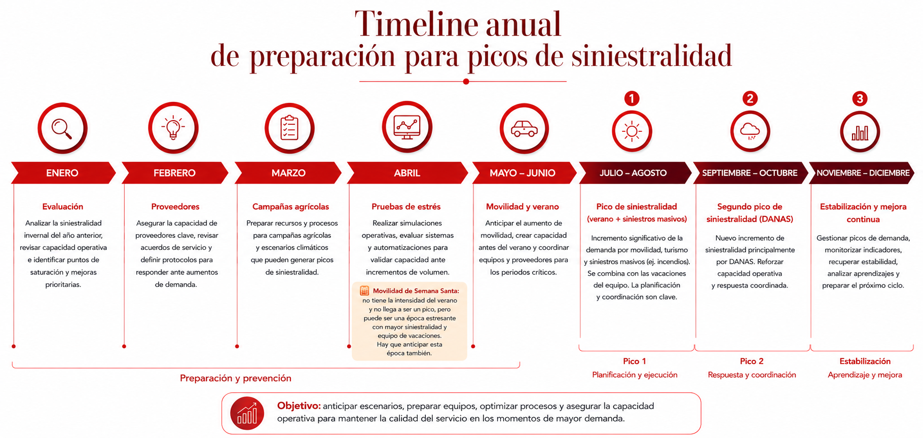 Herramientas para planificar la operación de siniestros durante el año