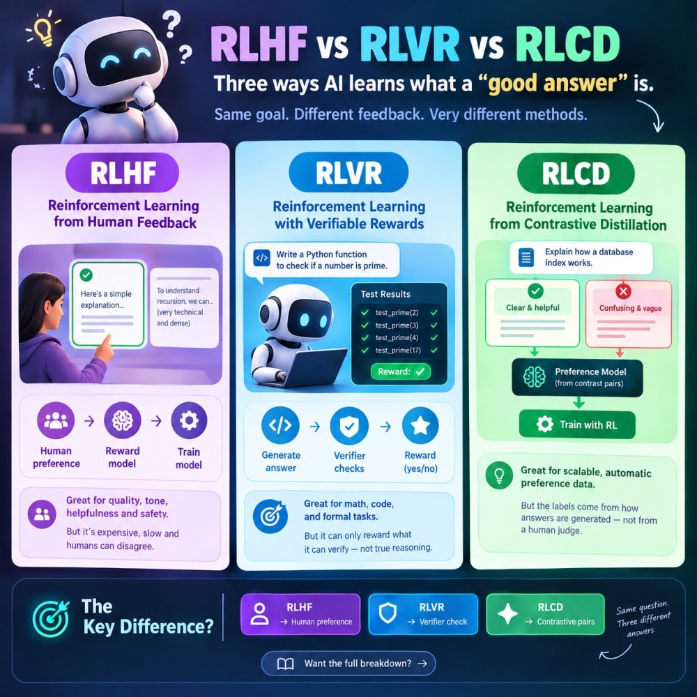 RLHF vs RLVR vs RLCD compared side by side