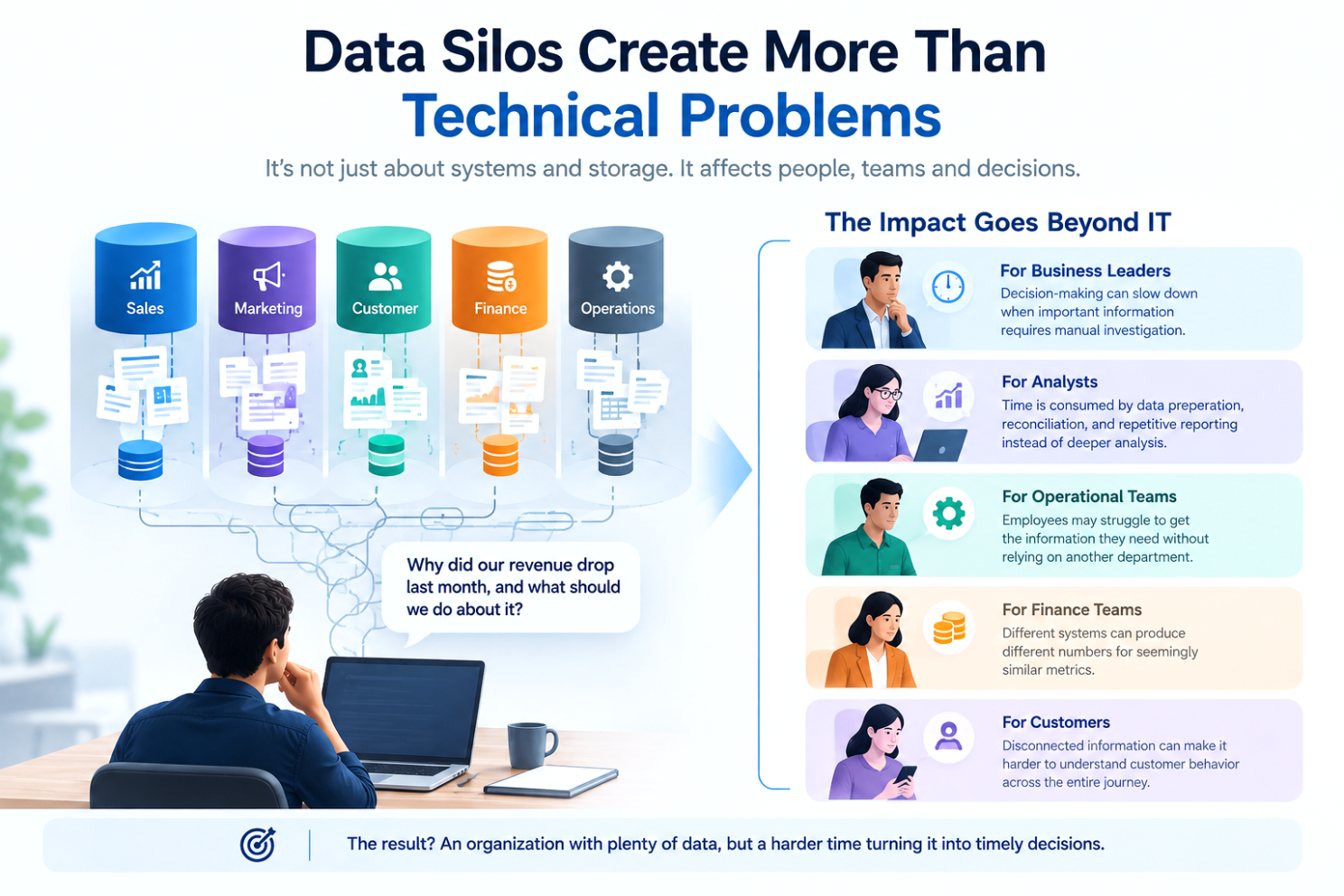 How disconnected data slows the path from question to decision
