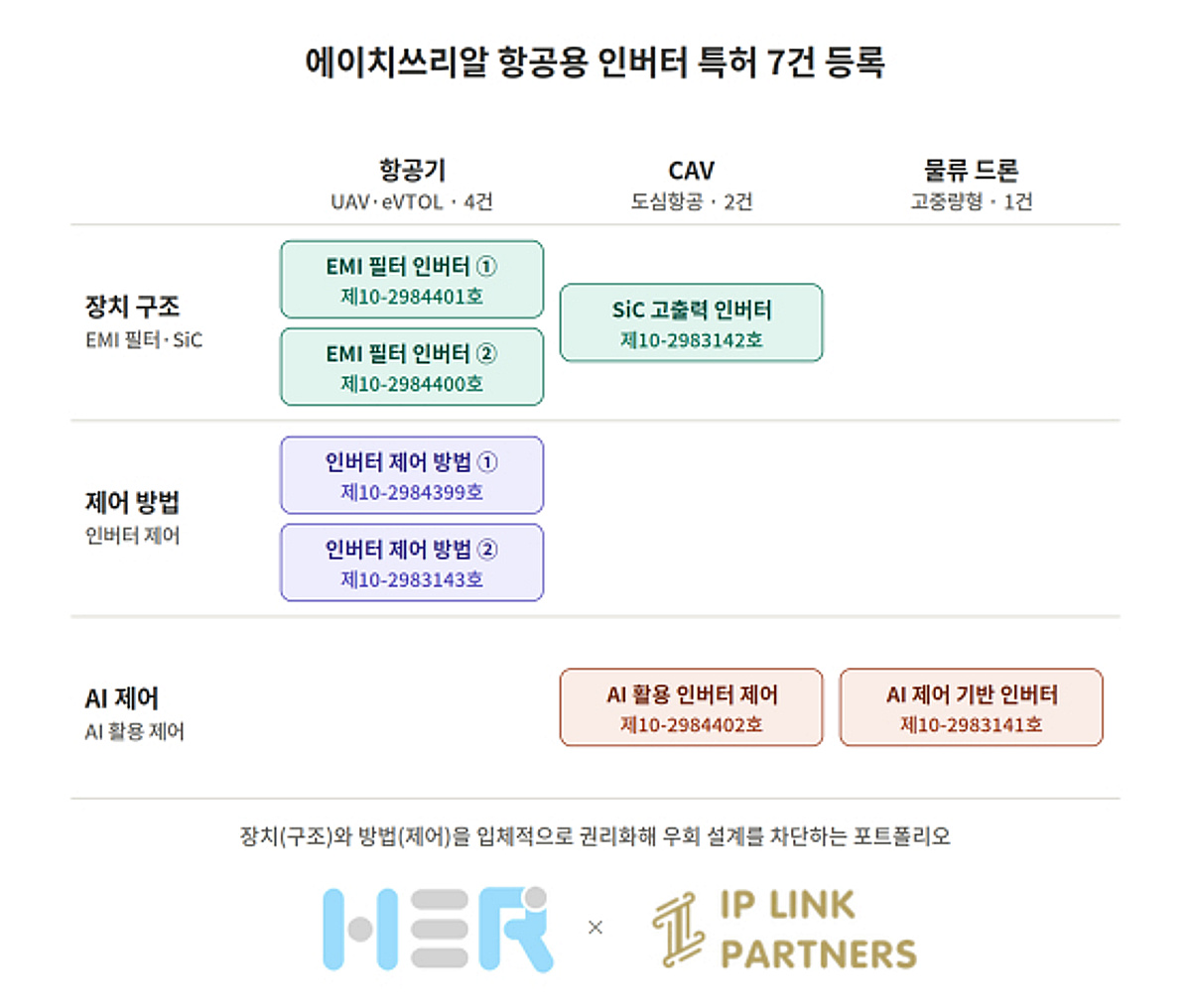 아이피링크파트너스, 전기추진 시스템 기업 에이치쓰리알 특허 7건 등록 이끌어