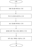 최적 의류 생산 계획을 제공하는 방법 및 장치 대표 도면