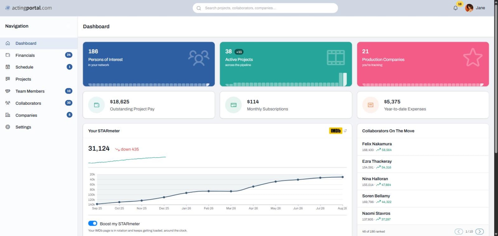 The ActingPortal dashboard: active projects, collaborators, companies, outstanding pay and a STARmeter chart