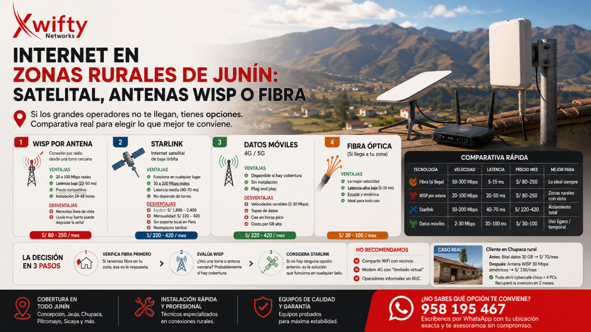 Internet en zonas rurales de Junín: satelital, antenas WISP o fibra