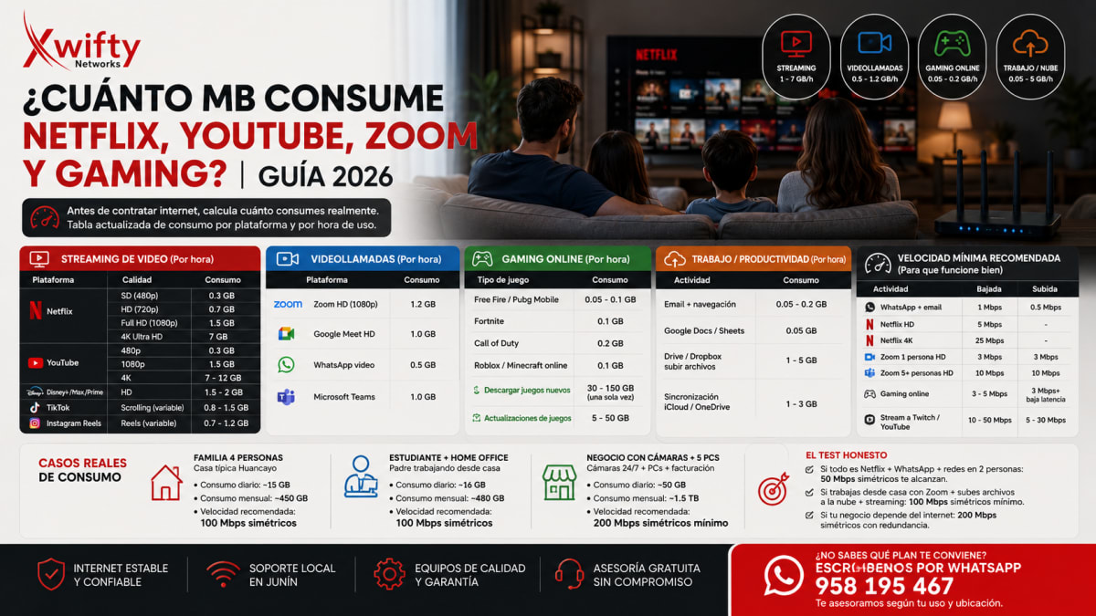 ¿Cuánto MB consume Netflix, YouTube, Zoom y gaming? Guía 2026