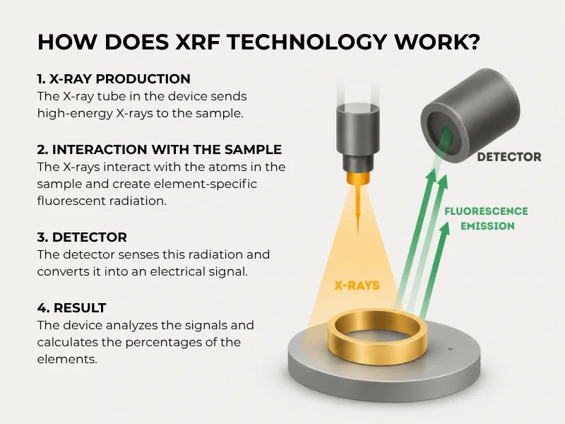Cómo la tecnología XRF analiza el oro mediante fluorescencia de rayos X