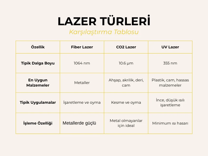 Fiber lazer, CO₂ lazer ve UV lazer karşılaştırma tablosu — dalga boyu, malzeme uyumu ve işleme özellikleri