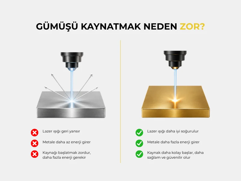 Gümüşü kaynatmak neden zor — gümüş lazer ışığını yansıtırken altın ışığı soğuruyor