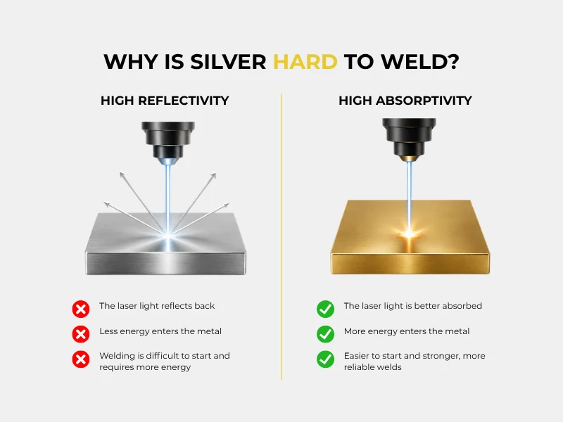 Por que a prata é difícil de soldar a laser — a prata reflete a luz do laser e o ouro a absorve