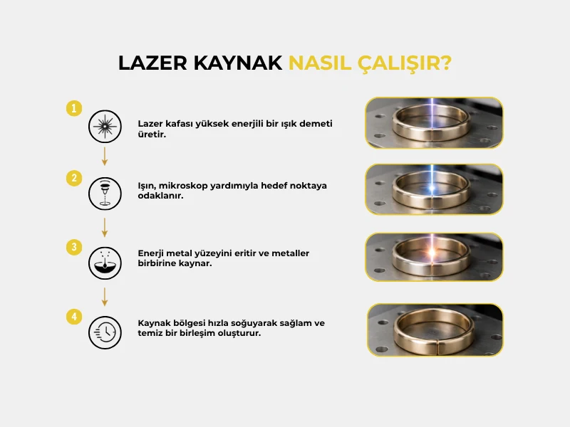 Lazer kaynak nasıl çalışır — lazer ışınının mikroskopla odaklanması ve yüzük kaynağının dört adımı