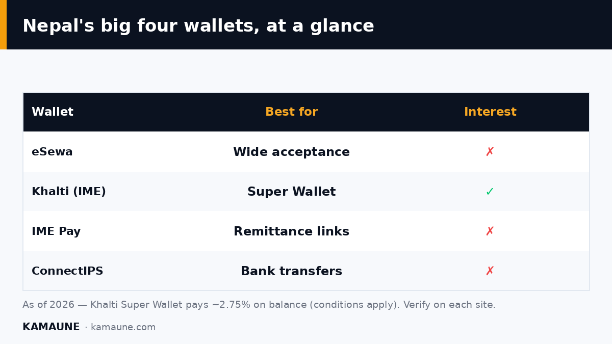 Nepal's big four wallets, at a glance