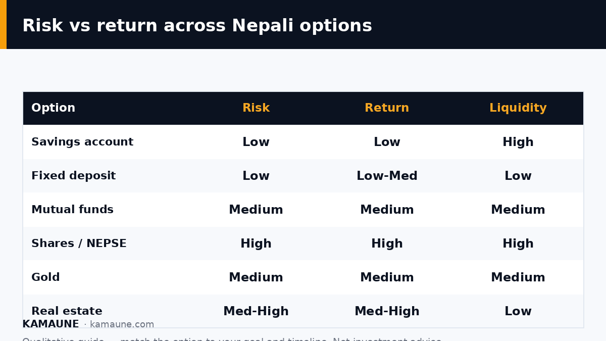 Risk vs return across Nepali options