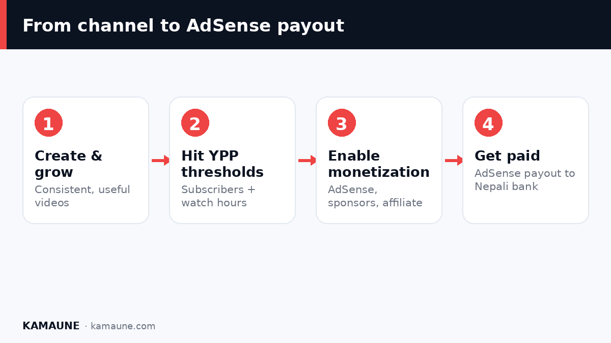 From channel to AdSense payout